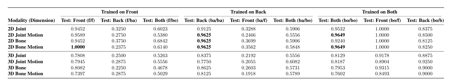 Cross-View Generalization Results