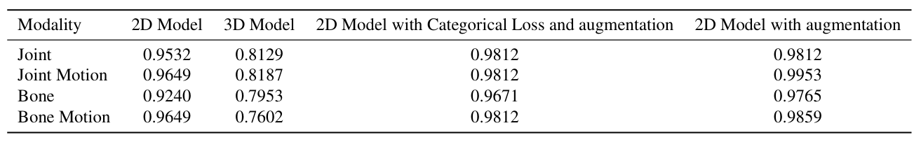 Comparison of Model Accuracy Across Different Input Modalities