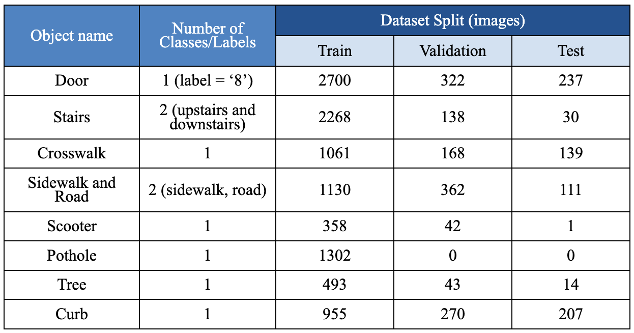 Dataset Statistics Table