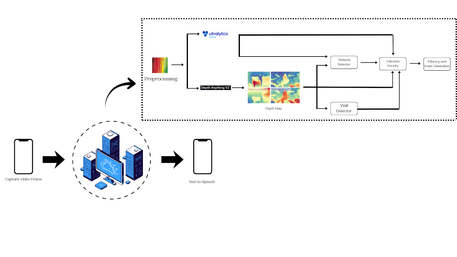 Integrated System Architecture